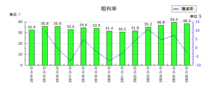 日本特殊陶業の粗利率の推移