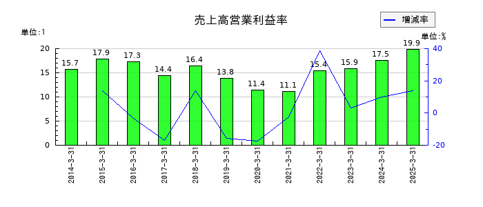 日本特殊陶業の売上高営業利益率の推移