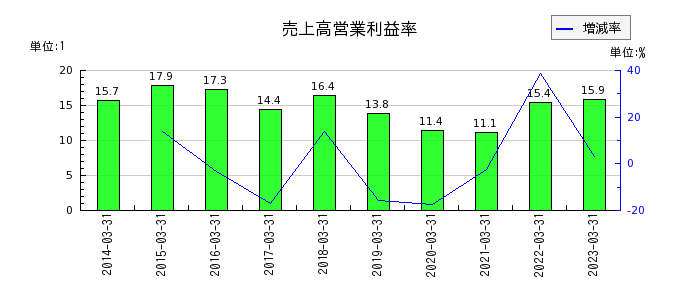 日本特殊陶業の売上高営業利益率の推移