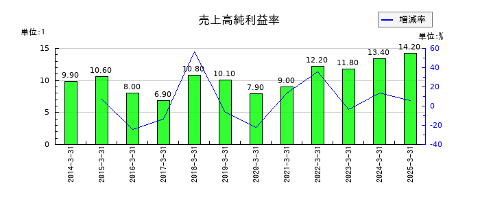 日本特殊陶業の売上高純利益率の推移