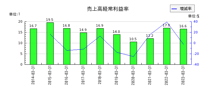 日本特殊陶業の売上高経常利益率の推移