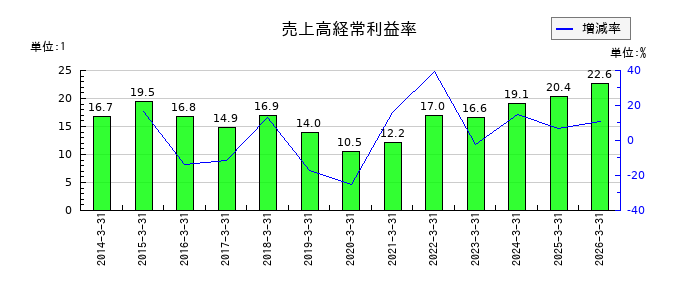 日本特殊陶業の売上高経常利益率の推移