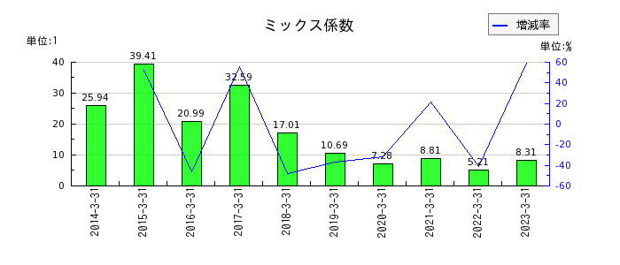 日本特殊陶業のミックス係数の推移