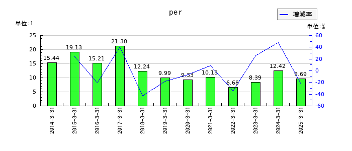 日本特殊陶業のperの推移