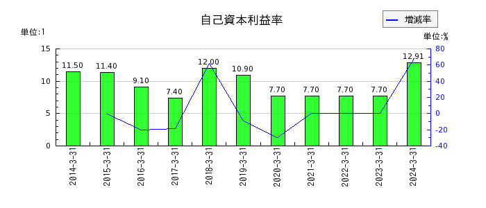 日本特殊陶業の自己資本利益率の推移