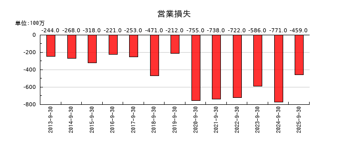 ダントーホールディングスの第3四半期の営業利益推移