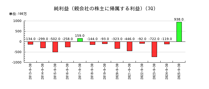 ダントーホールディングスの第3四半期の純利益推移
