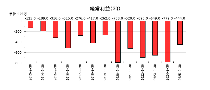 ダントーホールディングスの第3四半期の経常利益推移
