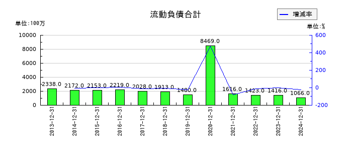 ダントーホールディングスの流動負債合計の推移