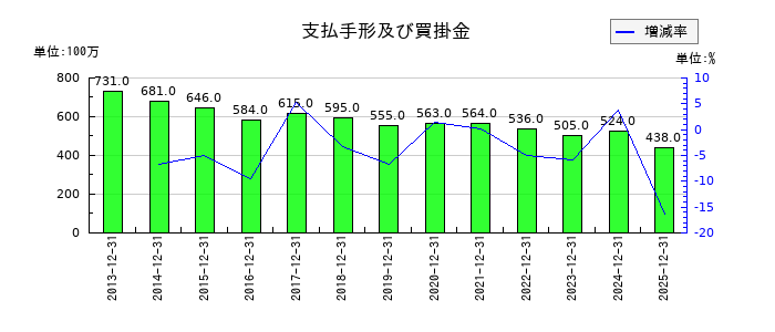 ダントーホールディングスの税金等調整前当期純利益又は税金等調整前当期純損失の推移