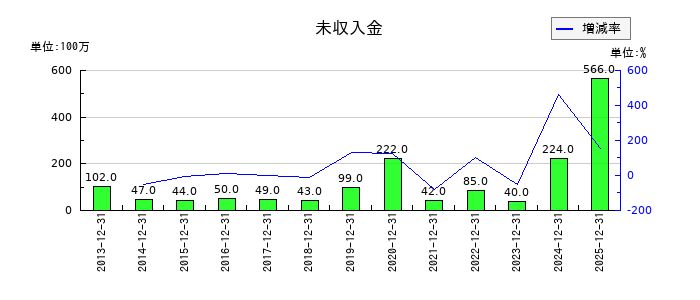 ダントーホールディングスの未収入金の推移
