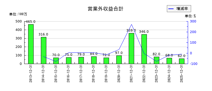 ダントーホールディングスの営業外収益合計の推移