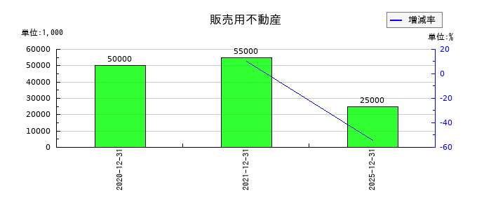 ダントーホールディングスの販売用不動産の推移