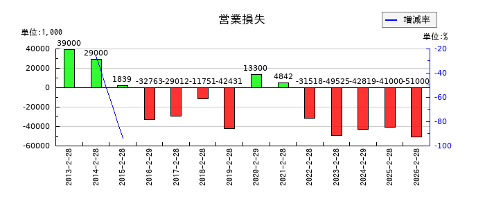 ＡＳＡＨＩ　ＥＩＴＯホールディングスの第1四半期の営業利益推移