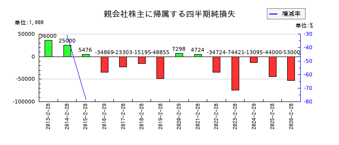 ＡＳＡＨＩ　ＥＩＴＯホールディングスの第1四半期の純利益推移