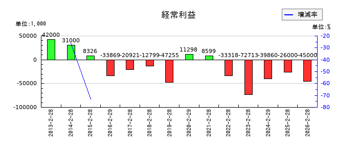 ＡＳＡＨＩ　ＥＩＴＯホールディングスの第1四半期の経常利益推移