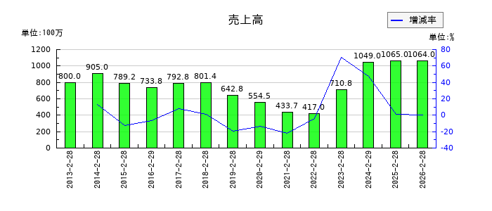 ＡＳＡＨＩ　ＥＩＴＯホールディングスの第1四半期の売上高推移