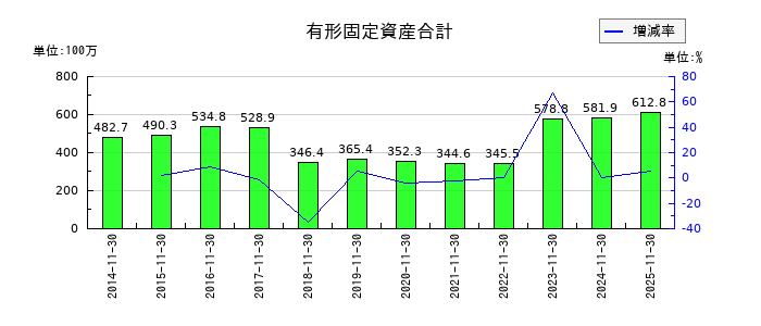 ＡＳＡＨＩ　ＥＩＴＯホールディングスの受取手形及び売掛金の推移