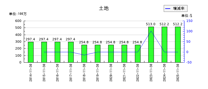 ＡＳＡＨＩ　ＥＩＴＯホールディングスの土地の推移