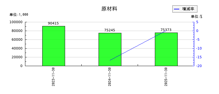 ＡＳＡＨＩ　ＥＩＴＯホールディングスの原材料の推移