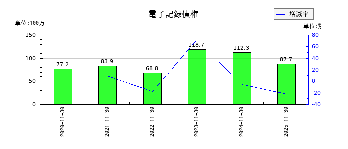 ＡＳＡＨＩ　ＥＩＴＯホールディングスの無形固定資産合計の推移