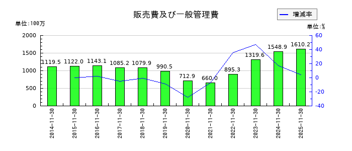 ＡＳＡＨＩ　ＥＩＴＯホールディングスの販売費及び一般管理費の推移
