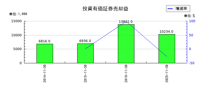 ＡＳＡＨＩ　ＥＩＴＯホールディングスの投資有価証券売却益の推移