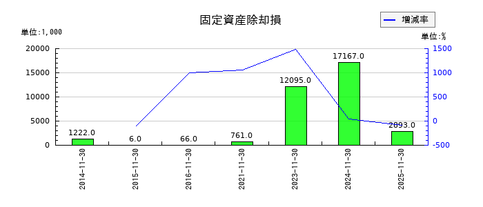 ＡＳＡＨＩ　ＥＩＴＯホールディングスの固定資産除却損の推移