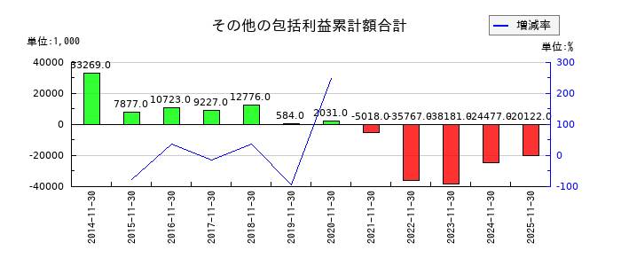 ＡＳＡＨＩ　ＥＩＴＯホールディングスのその他の包括利益累計額合計の推移