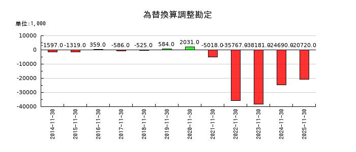 ＡＳＡＨＩ　ＥＩＴＯホールディングスの為替換算調整勘定の推移