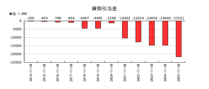 ＡＳＡＨＩ　ＥＩＴＯホールディングスの貸倒引当金の推移