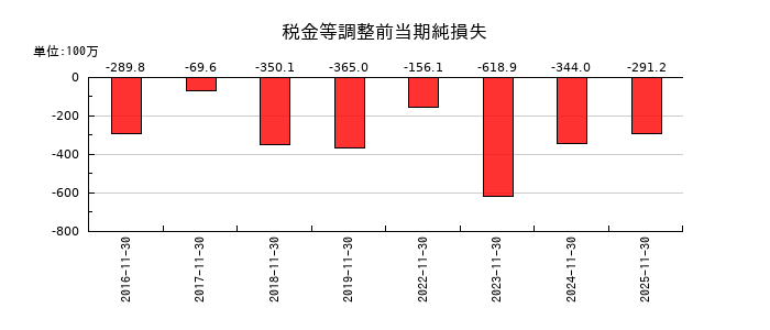 ＡＳＡＨＩ　ＥＩＴＯホールディングスの税金等調整前当期純損失の推移