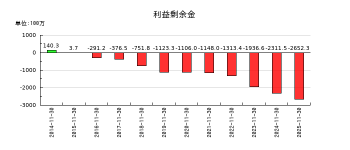 ＡＳＡＨＩ　ＥＩＴＯホールディングスの利益剰余金の推移
