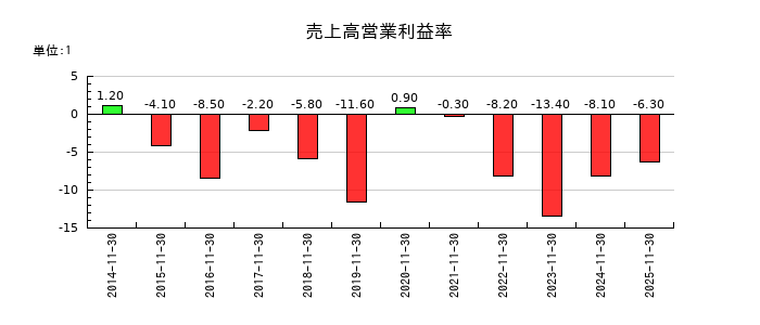 ＡＳＡＨＩ　ＥＩＴＯホールディングスの売上高営業利益率の推移