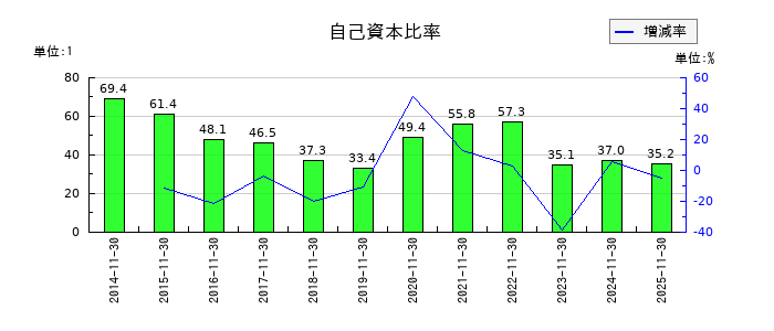 ＡＳＡＨＩ　ＥＩＴＯホールディングスの自己資本比率の推移