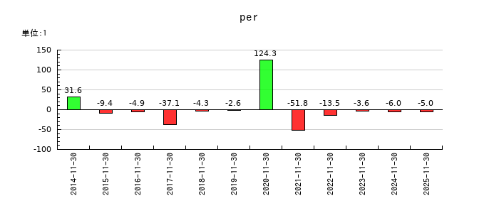 ＡＳＡＨＩ　ＥＩＴＯホールディングスのperの推移