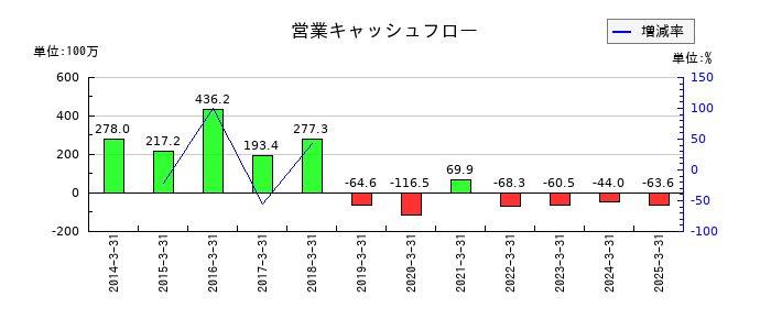 ジャニス工業の営業キャッシュフロー推移