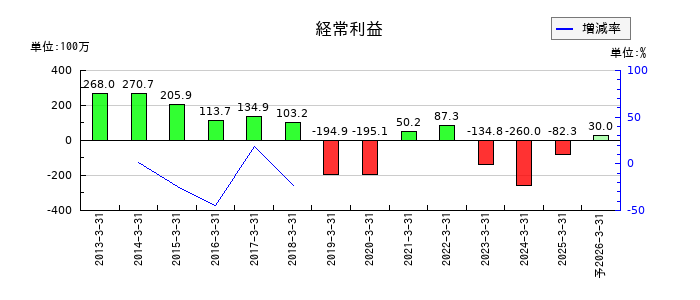 ジャニス工業の通期の経常利益推移