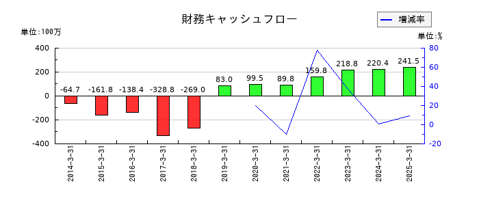 ジャニス工業の財務キャッシュフロー推移