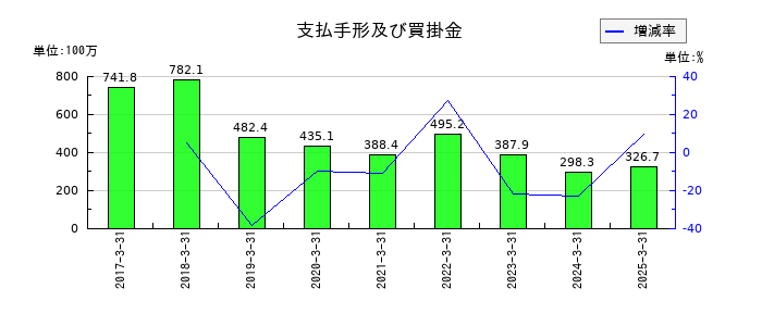 ジャニス工業の支払手形及び買掛金の推移
