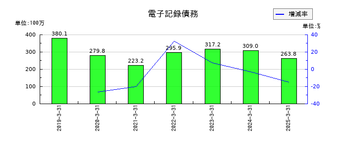 ジャニス工業の電子記録債務の推移