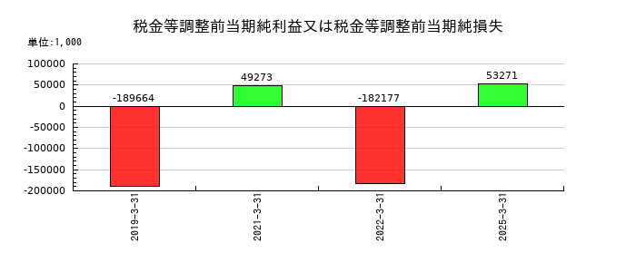 ジャニス工業の税金等調整前当期純利益又は税金等調整前当期純損失の推移