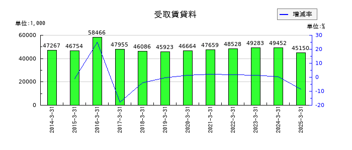 ジャニス工業の受取賃貸料の推移