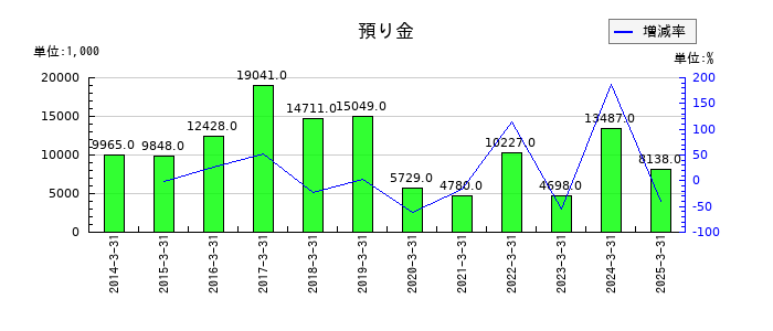 ジャニス工業の預り金の推移