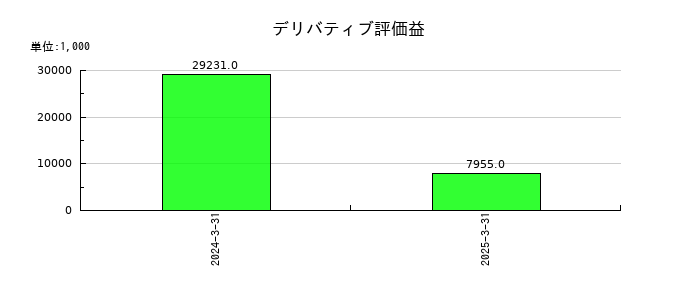 ジャニス工業のデリバティブ評価益の推移