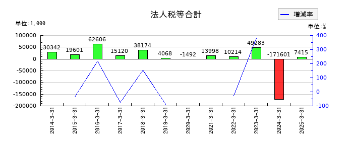 ジャニス工業の法人税等合計の推移