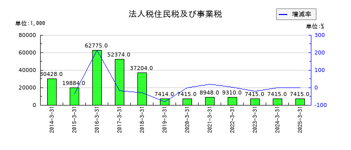 ジャニス工業の法人税住民税及び事業税の推移