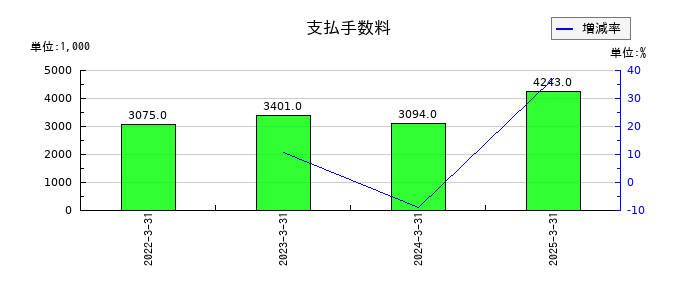 ジャニス工業の支払手数料の推移