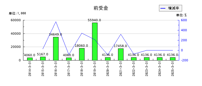 ジャニス工業の支払手数料の推移