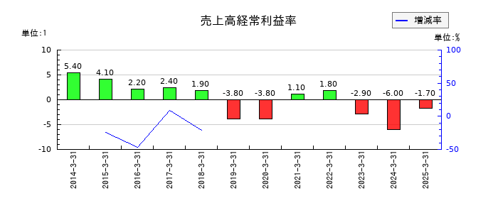 ジャニス工業の売上高経常利益率の推移